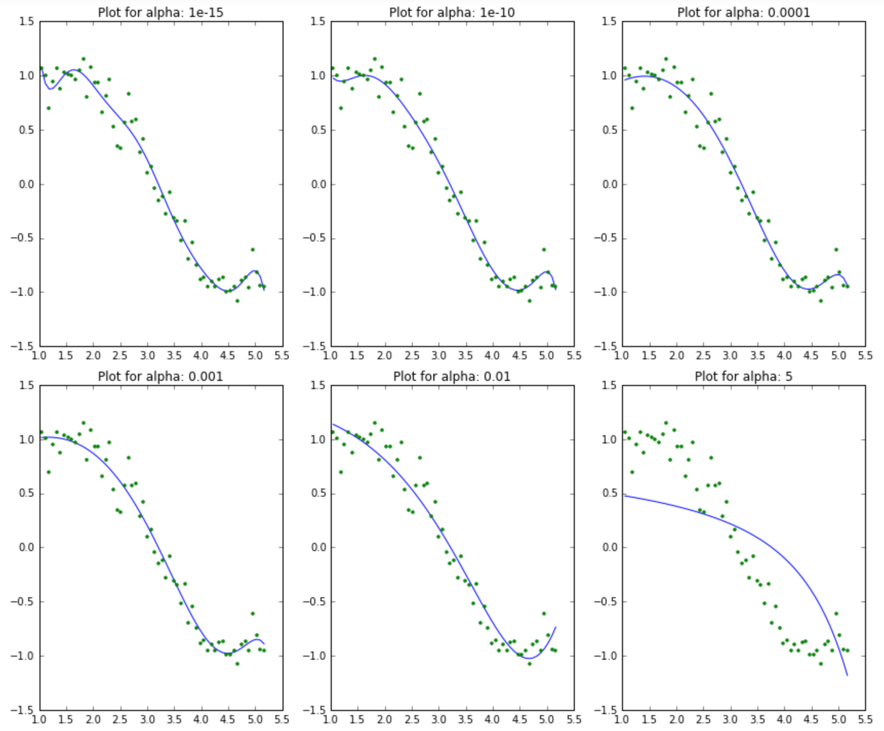 Regression